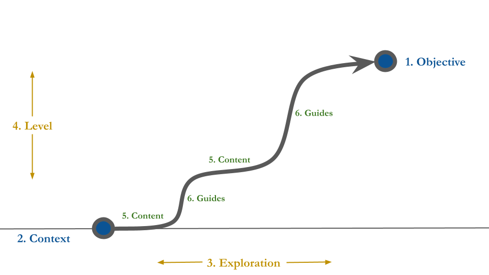 Context-aware self-teaching model