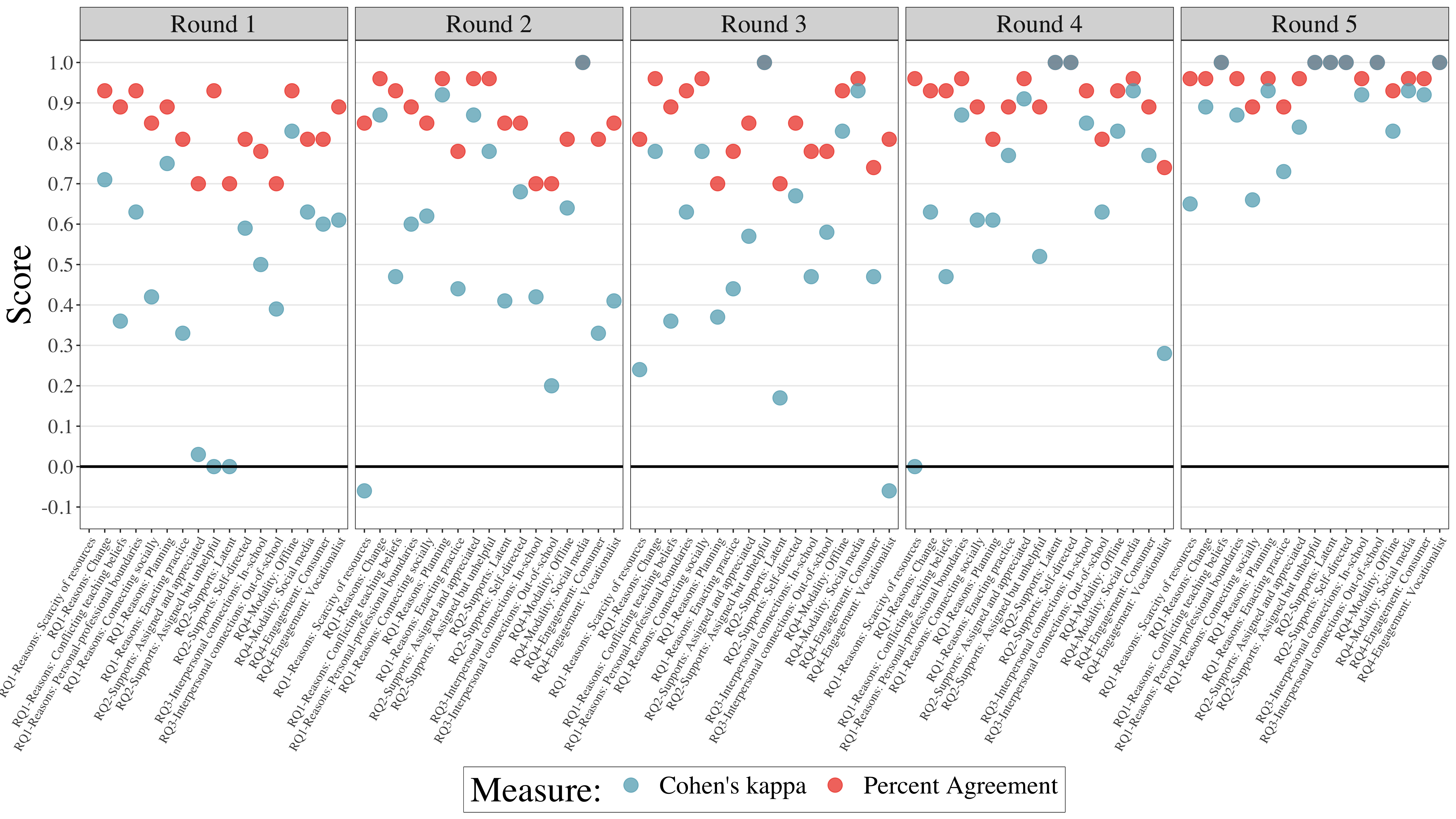 visualizing-inter-rater-reliability-bret-staudt-willet